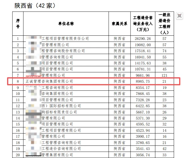 正誠動態(tài) || 喜報(bào)！正誠咨詢集團(tuán)榮登中價(jià)協(xié)2024年度陜西區(qū)域單位會員排行榜第八名